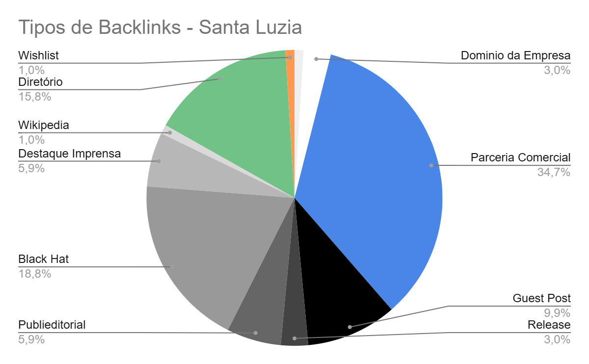 Distribuição de Backlinks